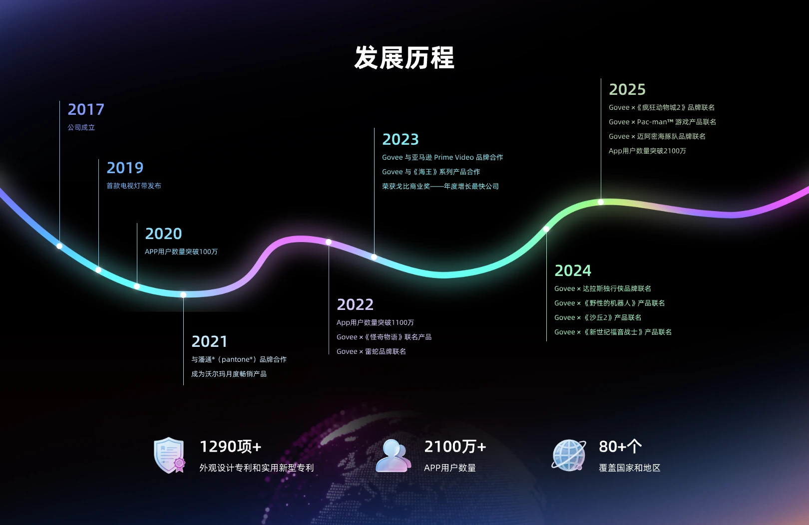 发展历程：2017 公司成立至 2025 App 用户数量突破 2100 万